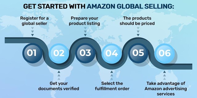 Amazon Global Selling